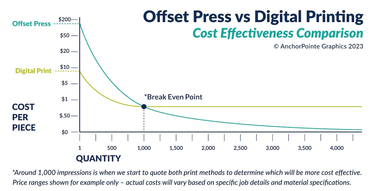 A line chart shows a comparison of how the cost per piece of printing decreases with quantity more on Offset Press than Digital Printing